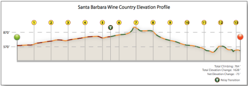 elevation profile Santa Barbara Wine Country